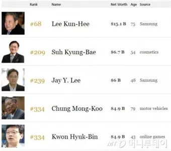 2025 대한민국 부자 순위 TOP20 진짜 1위 정보 정리_10