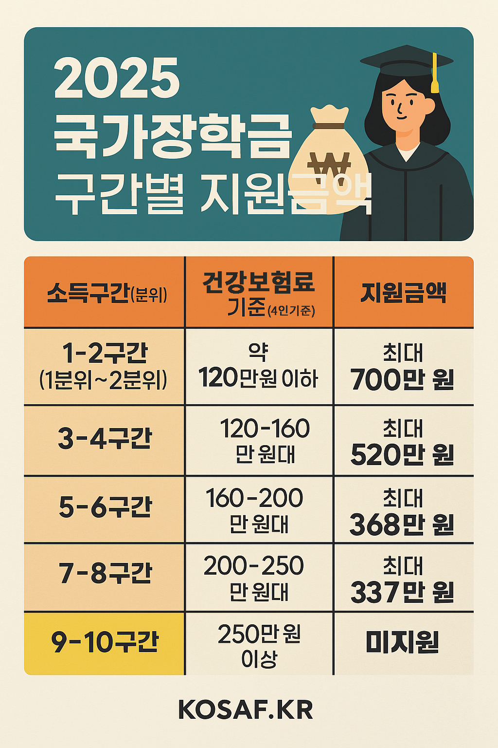 2025년 국가장학금 구간별 금액 인포그래픽
