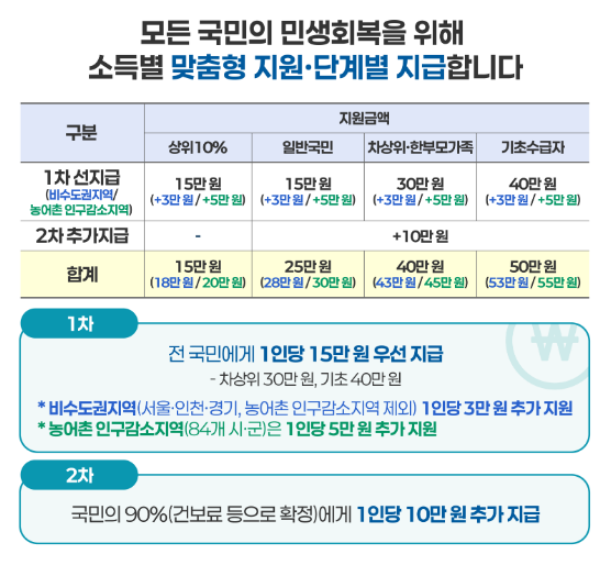 15만~55만 원? 민생회복 소비쿠폰 오늘부터 누가&amp;#44; 얼마나&amp;#44; 어디서 쓸 수 있을까? 