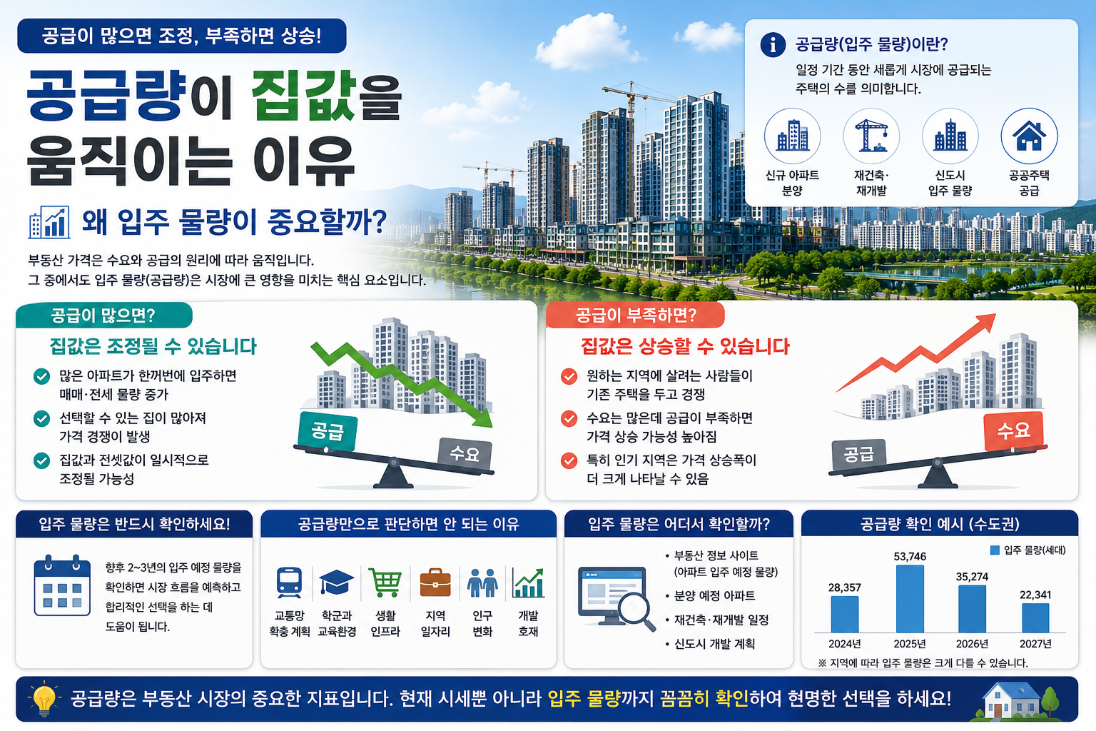 공급량이 집값을 움직이는 이유, 왜 입주 물량이 중요할까?