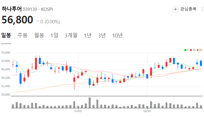관광 관련주 대장주 테마주 TOP7 주식