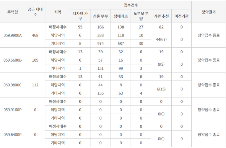 특별공급 경쟁