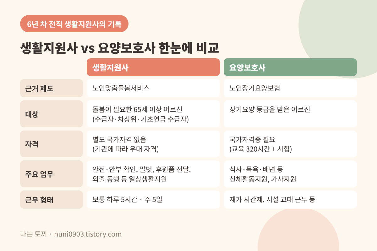 생활지원사와 요양보호사 차이점을 적은 리스트