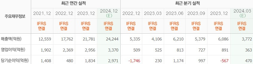 실적