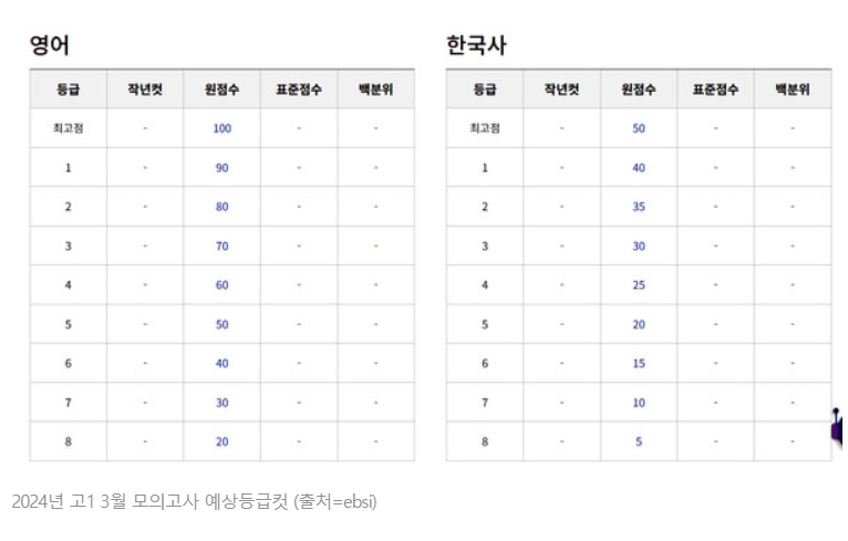2021년 3월 모의고사 등급컷 이미지