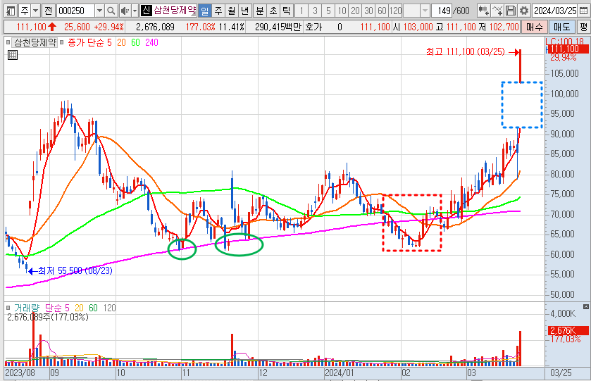 삼천당제약 주가 일봉 차트 분석 (24.3.25)