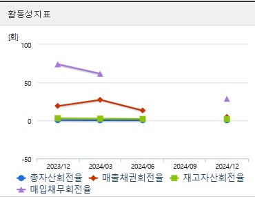 블루엠텍 주가 전망 분기 활동성지표 (0508)