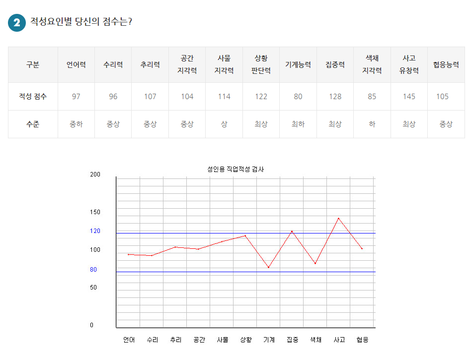 위크넷 직업적성검사 무료로 하기
