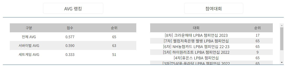 강유진 당구선수 시즌별 주요 성적