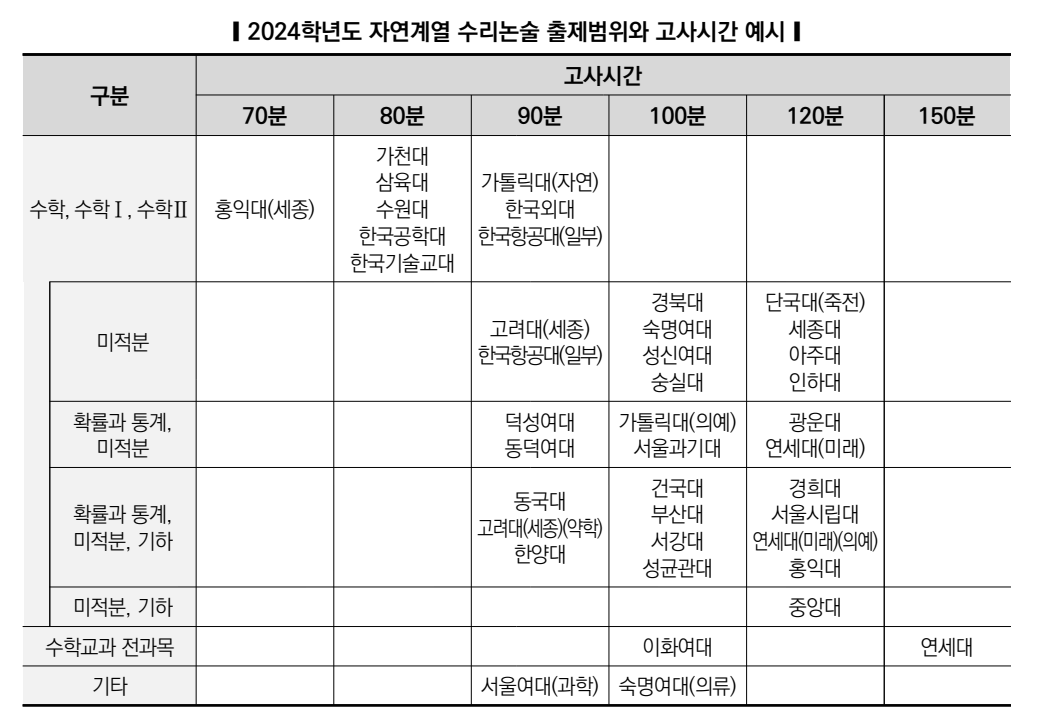 수리 논술 예시