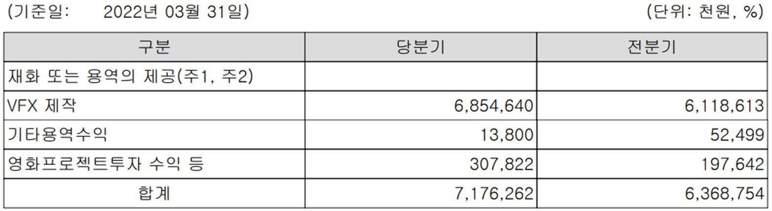 덱스터 - 주요 사업 부문 및 제품 현황(2022년 1분기, 별도 기준)