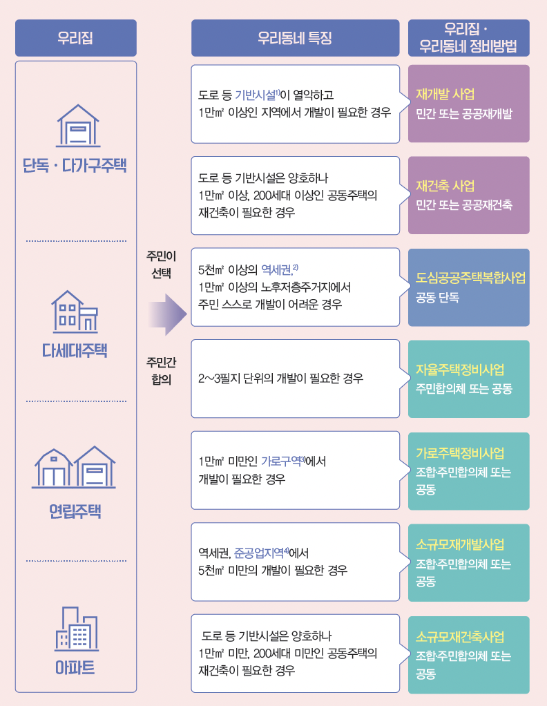 정비사업종류