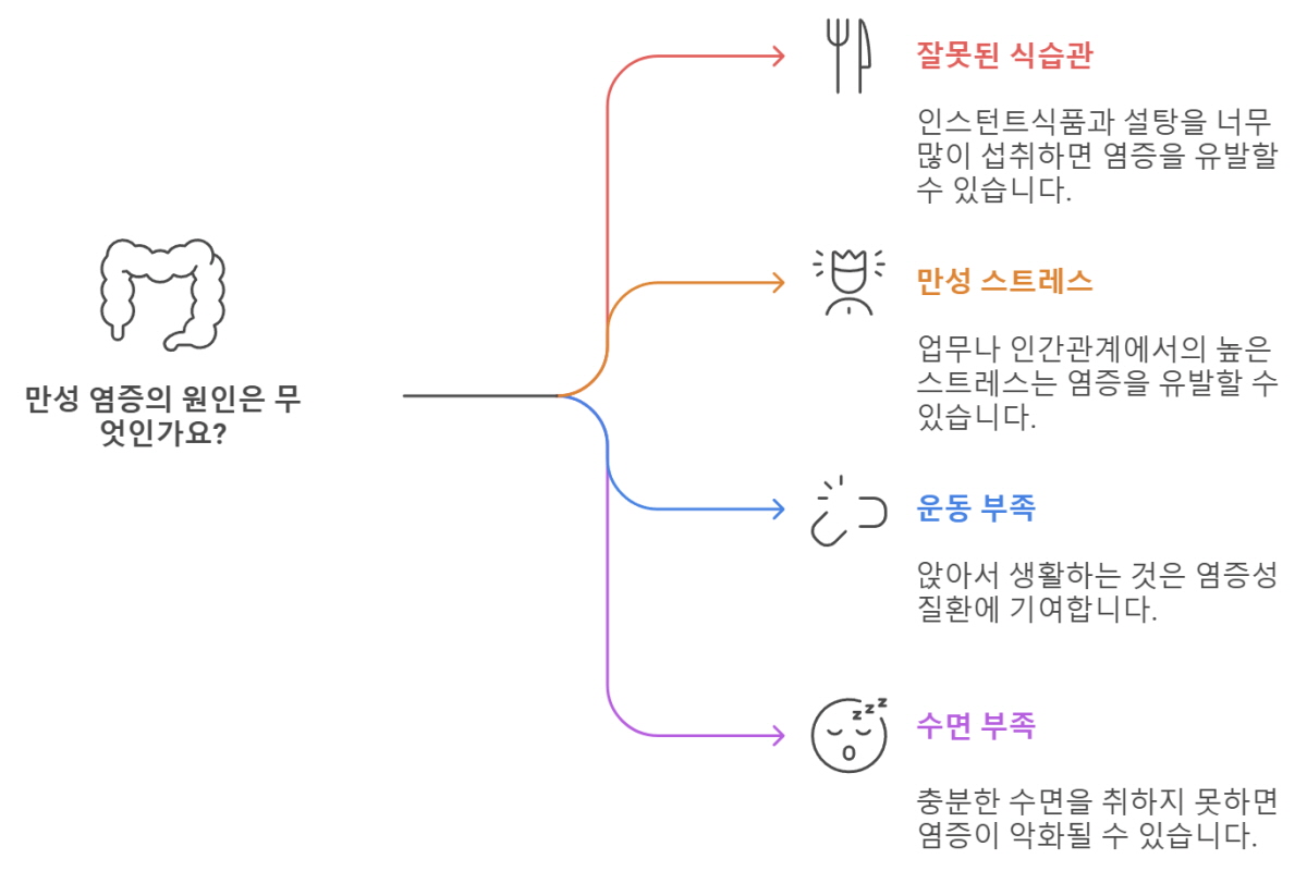 만성염증