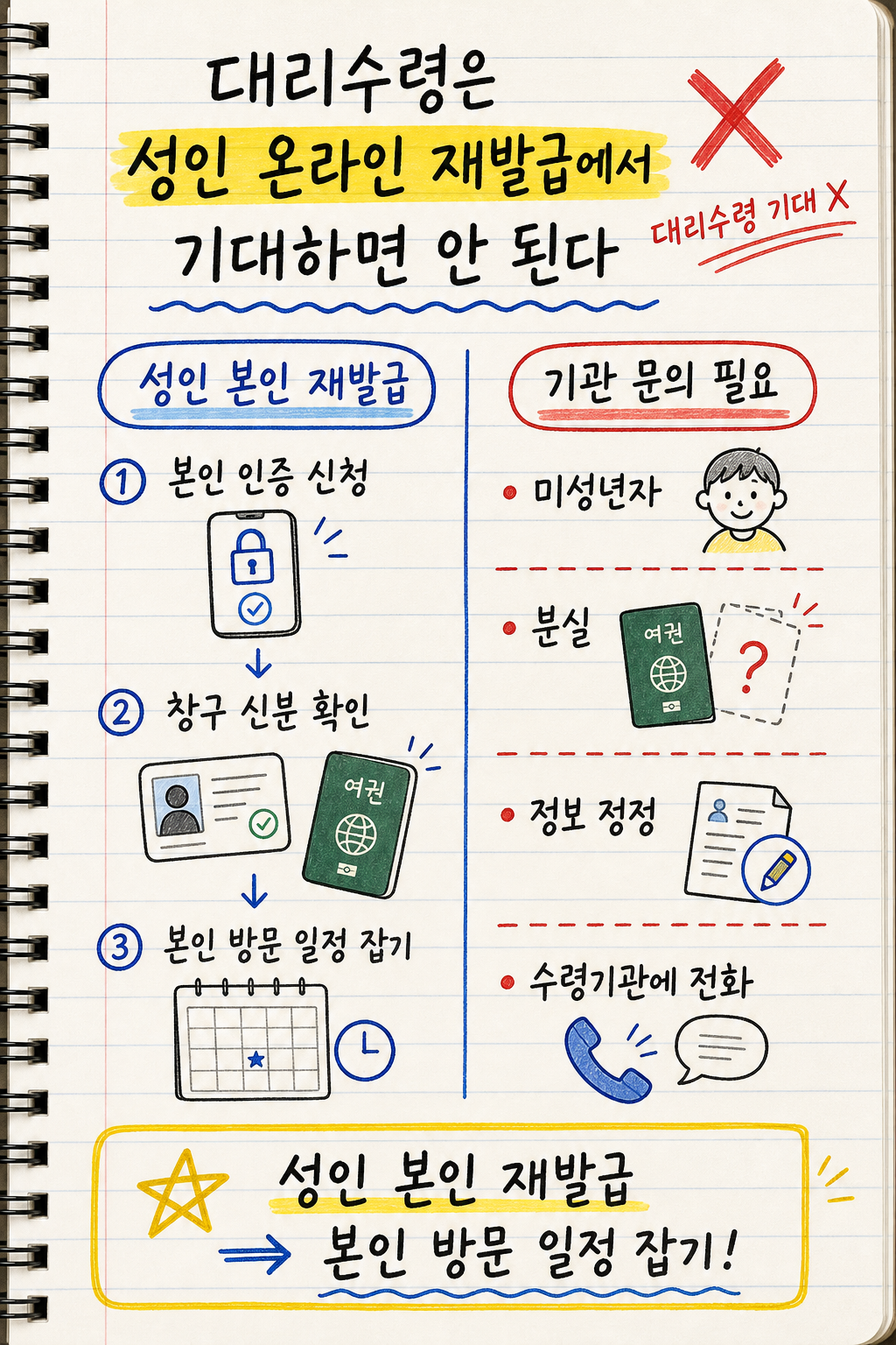 여권 재발급 온라인 신청 후 대리수령 가능 여부와 본인 방문 기준을 정리한 손글씨 인포그래픽