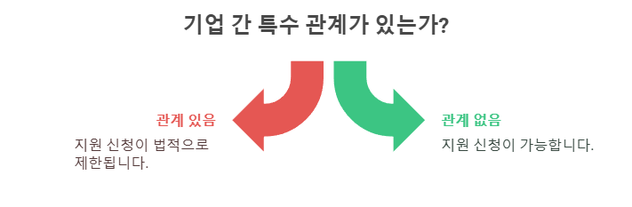 기업 간 특수 관계가 있는가