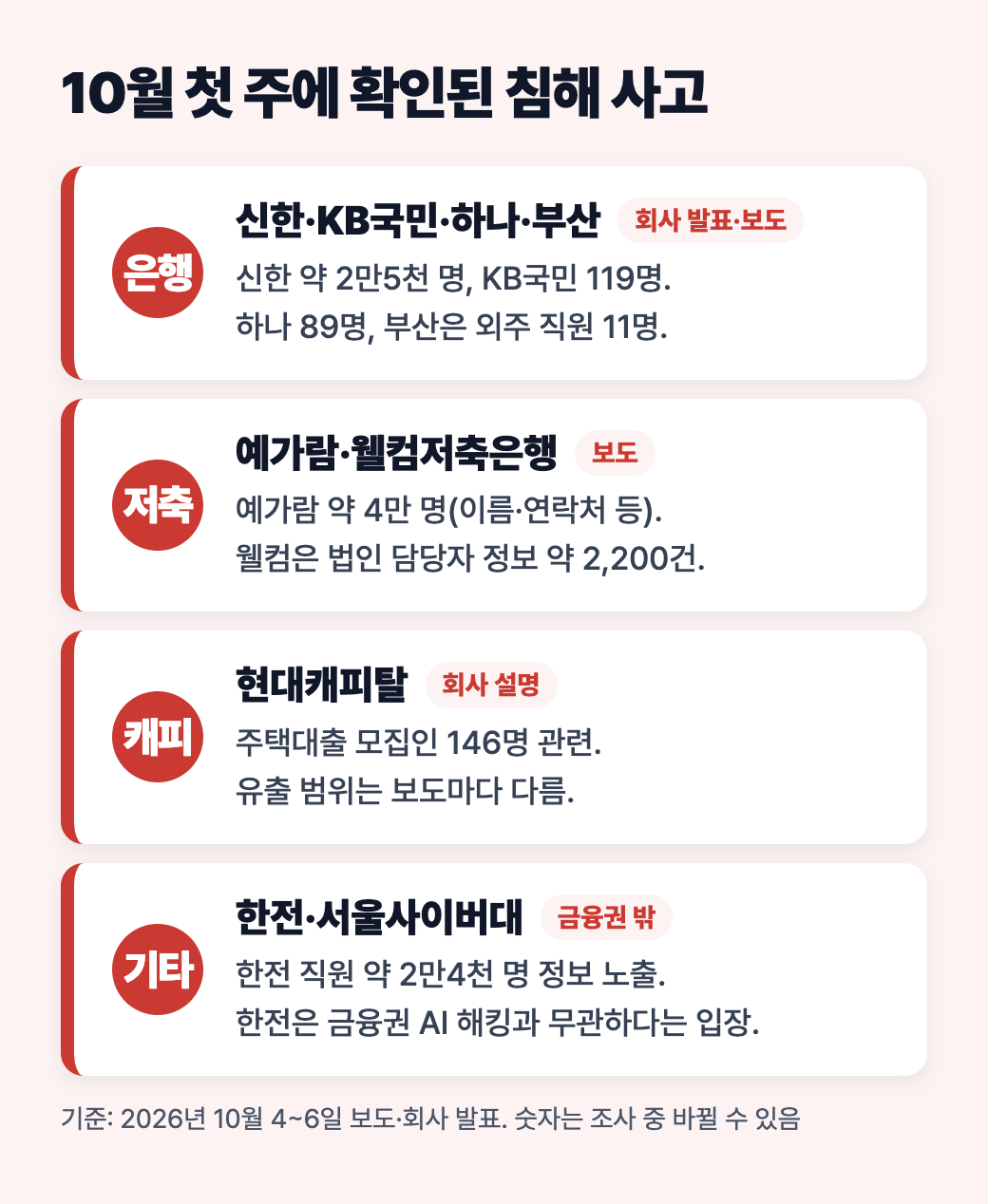 은행 4곳, 저축은행 2곳, 현대캐피탈, 금융권 밖 한전과 서울사이버대의 침해 사고 규모 세로 도식