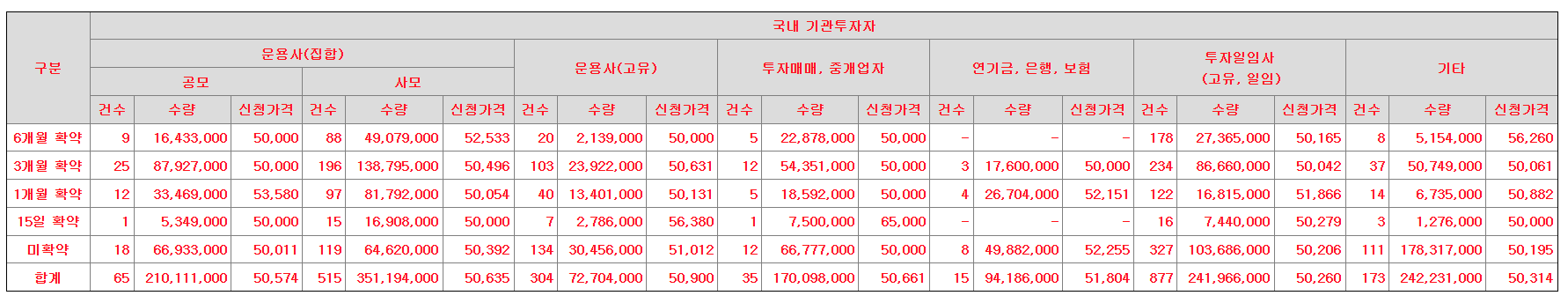 대한조선 공모주 수요예측결과 상장일