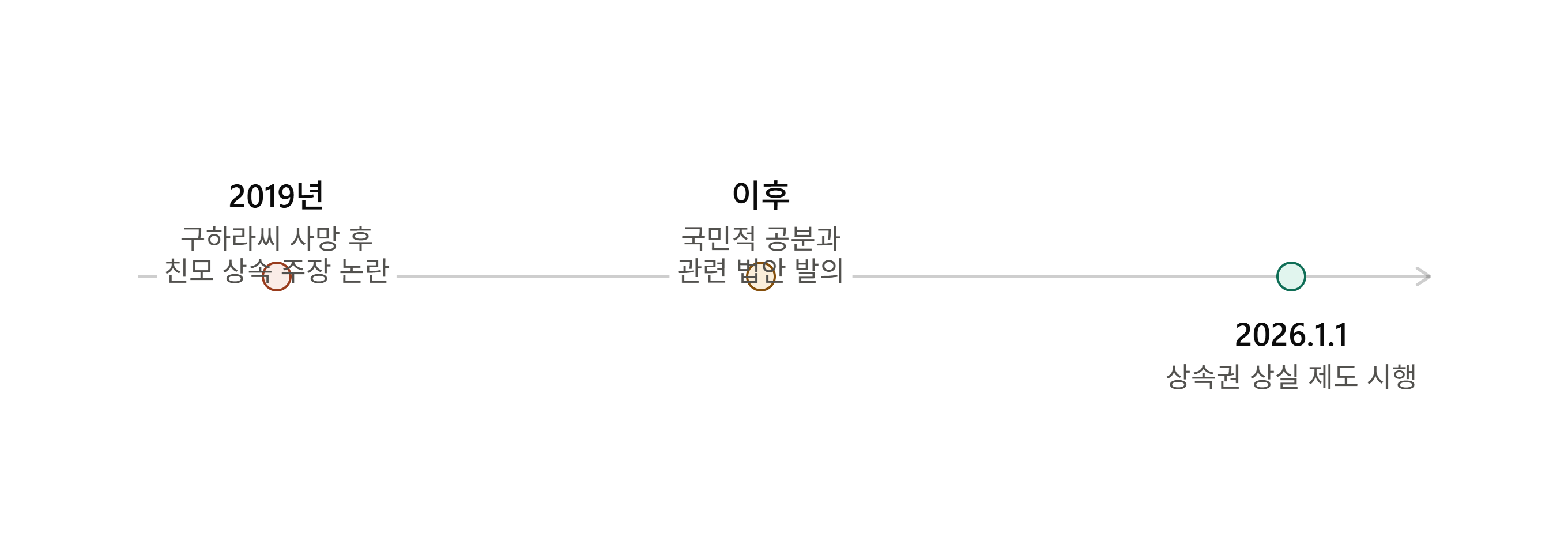 구하라법탄생 배경을 보여주는 타임라인