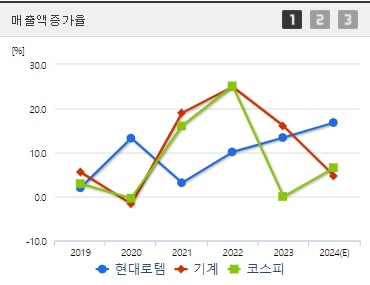 현대로템 주가 실적 매출액증가율