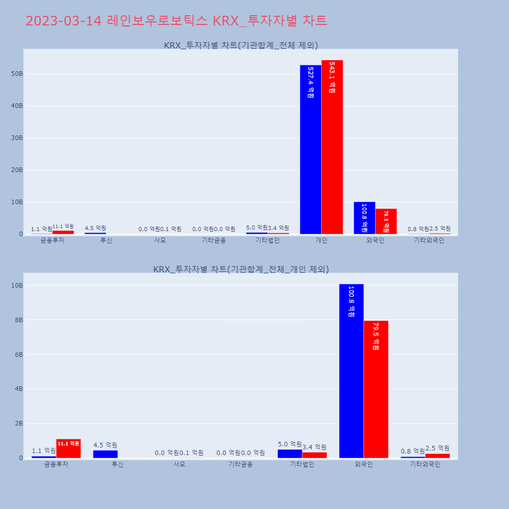 레인보우로보틱스_KRX_투자자별_차트