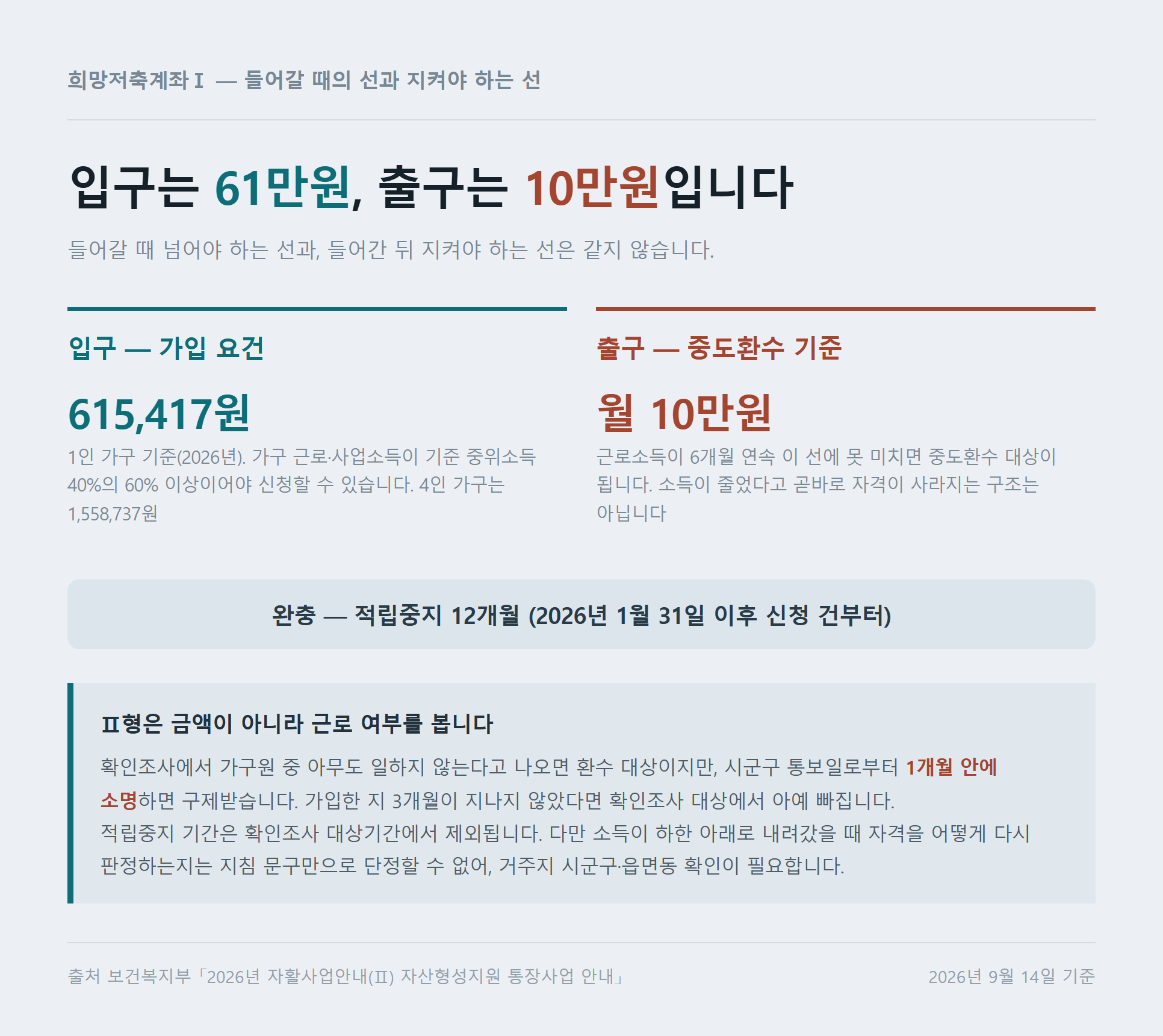가입 하한 615,417원과 중도환수 기준 월 10만원, 적립중지 12개월 완충 장치를 대비해 보여 주는 자료카드