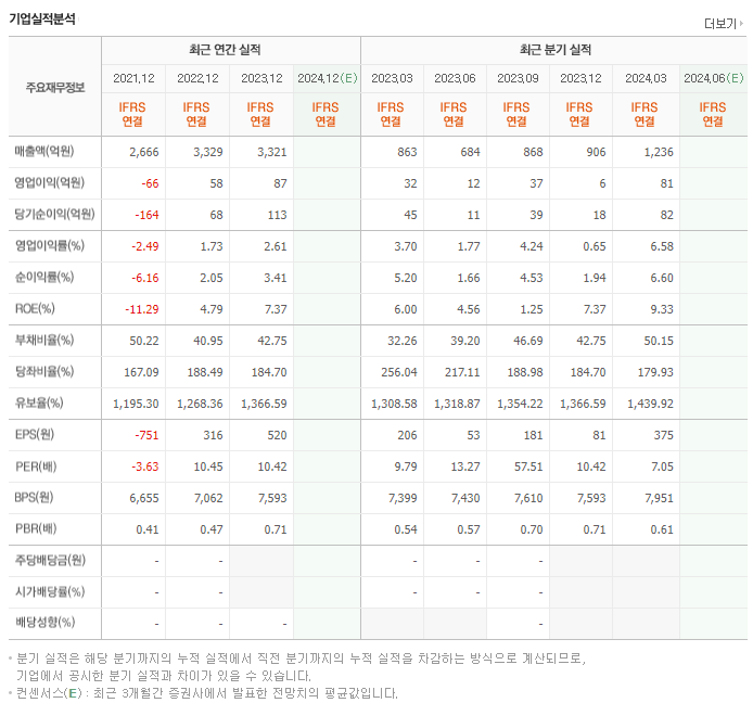 유아이엘_실적