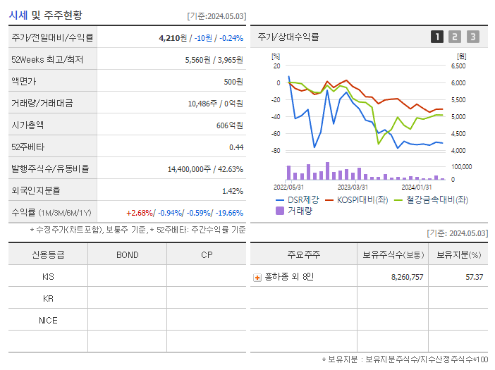 DSR제강_기업개요