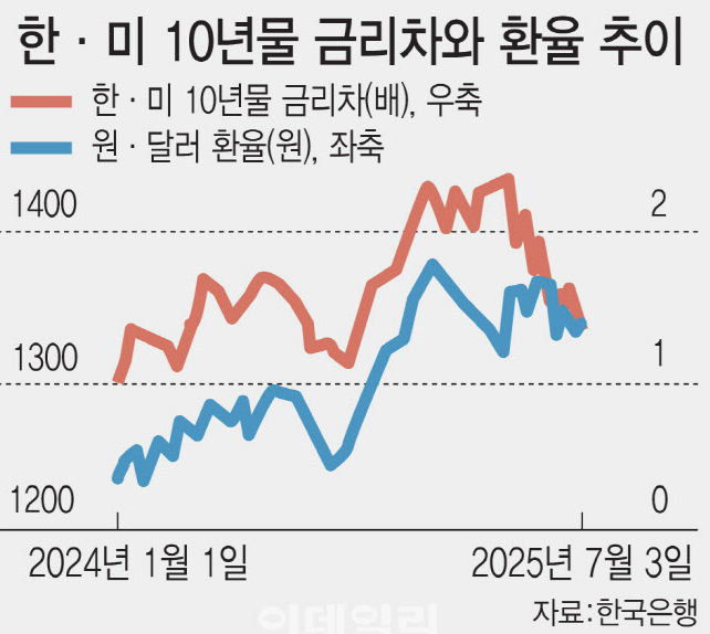 2025년 하반기 환율전쟁 대응 투자 전략