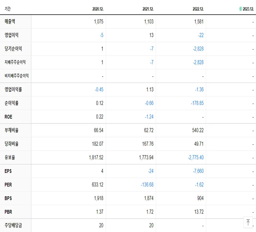 카나리아바이오 재무제표