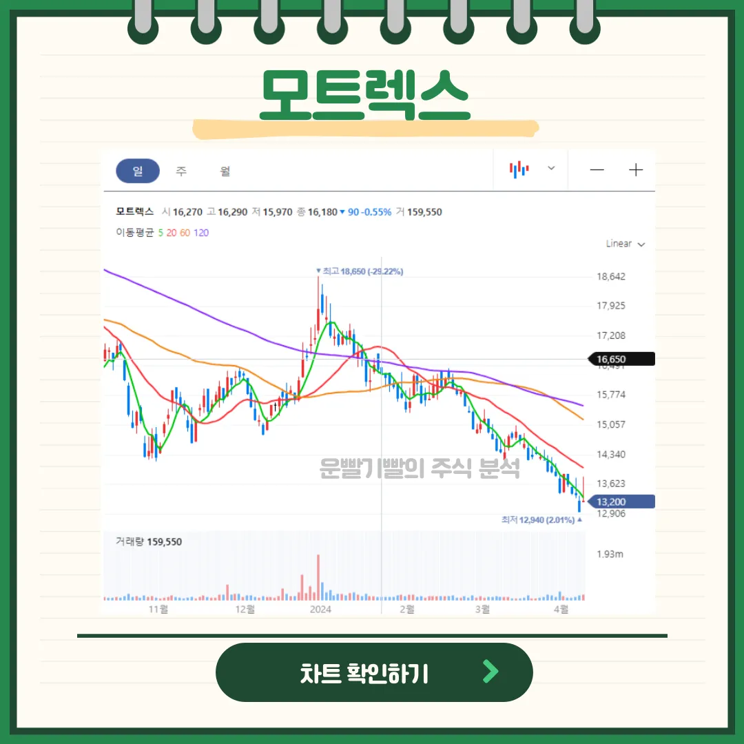 모트렉스 일봉/월봉 차트