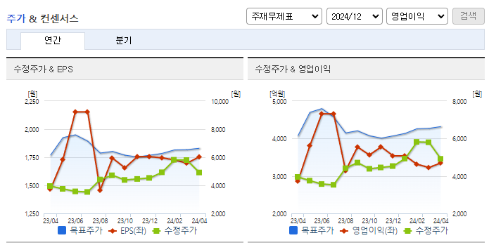 동양생명_컨센서스
