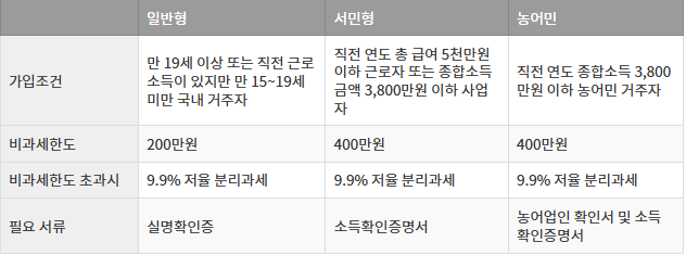 ISA 계좌 가입조건 및 한도