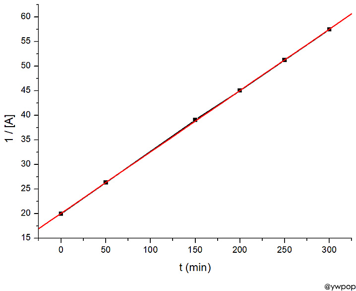 2차 반응 적분법으로 반응 속도 구하기