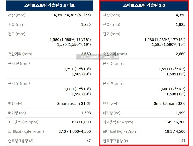 2027 코나 가솔린 2.0 전장, 전폭, 전고, 축간거리, 최고 출력, 최대 토크, 연료탱크 용량 제원