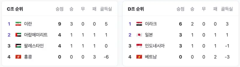 카타르-아시안컵-C조-D조-순위