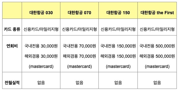 현대카드-대한항공카드-4종-혜택-인천공항-골드-마티나-라운지-이용안내(030/070/150/the First)