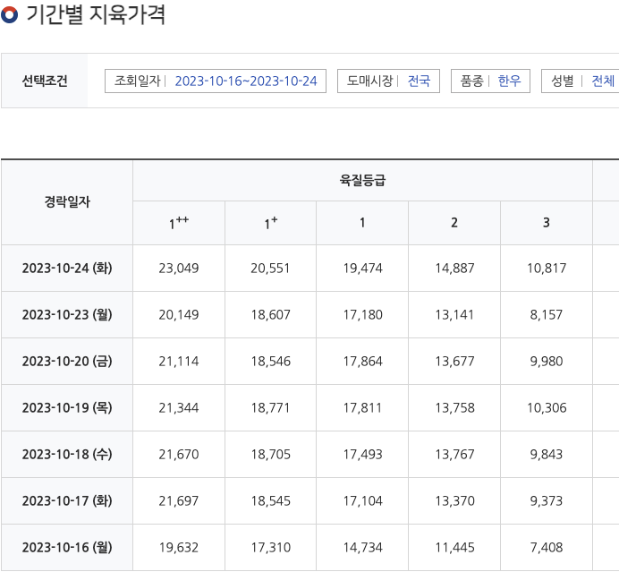 럼피스킨병의 발생후 소고기가격의 변화