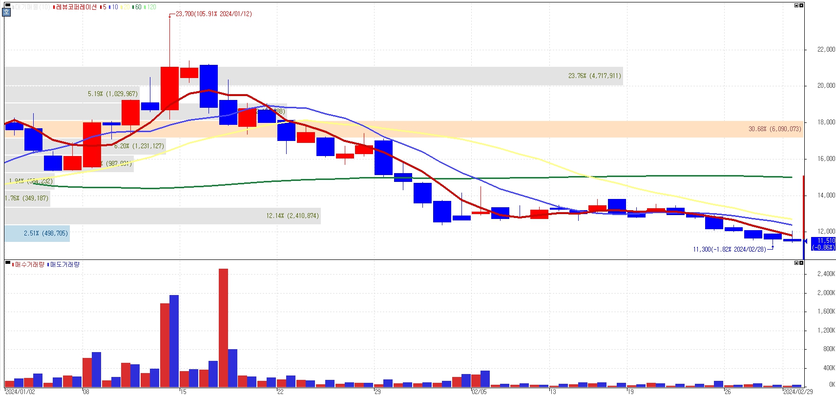 레뷰코퍼레이션 주가분석