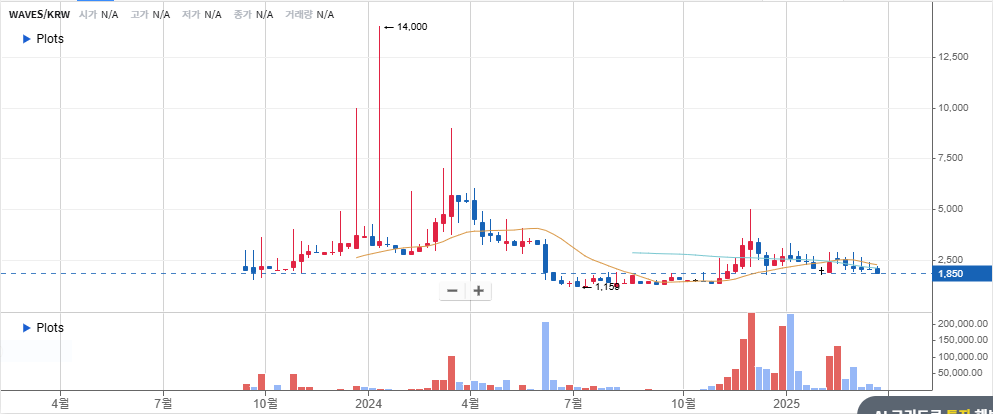 waves 코인 주봉차트