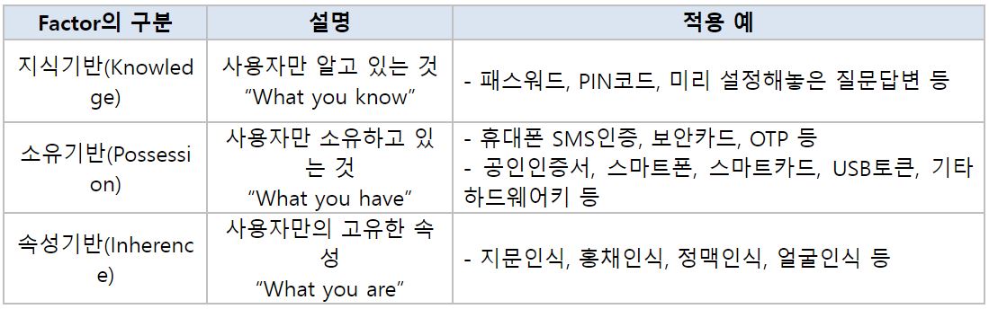 리눅스.초보.보안.재택근무.보안수칙.비밀번호.멀티팩터인증