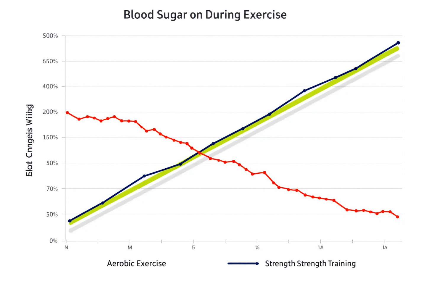 "운동 종류별 혈당 변화 흐름을 비교한 그래프: 유산소 vs 근력 운동"