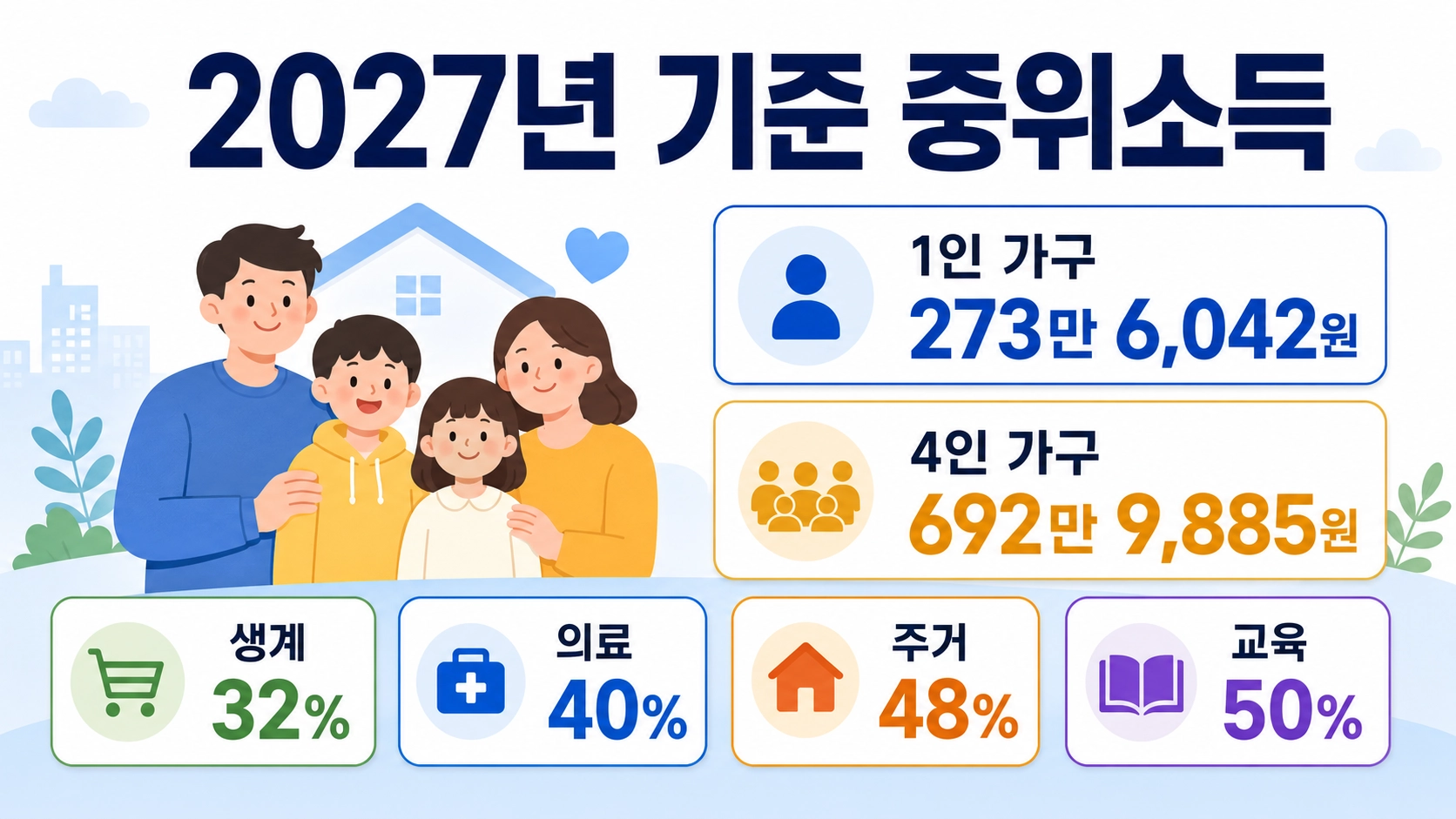 2027년 기준 중위소득 1인&middot;4인 가구 금액과 생계&middot;의료&middot;주거&middot;교육급여 비율을 정리한 안내