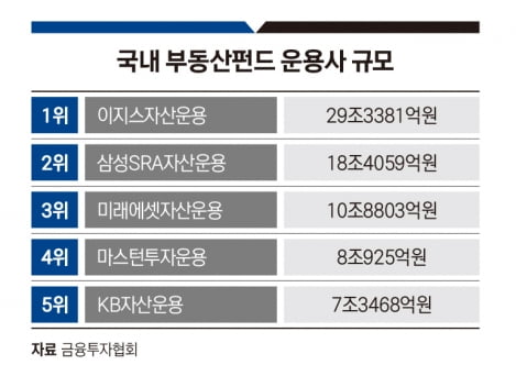 국내 부동산펀드 운용사 규모