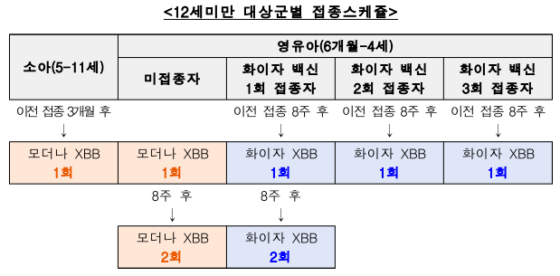 코로나 19 신규 백신 예방접종(무료) 사전예약