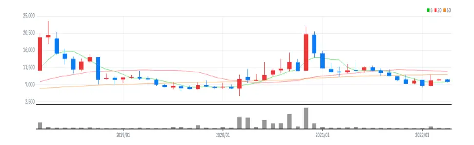 바이오톡스텍 월봉