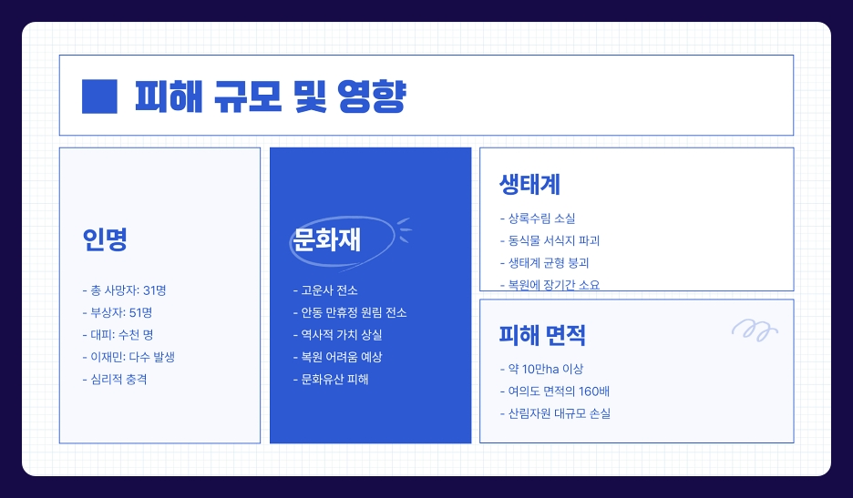 산불 현황 현재 전국 지도 진화 상태 (의성, 산청, 영덕, 청송, 울산, 안동, 지리산)