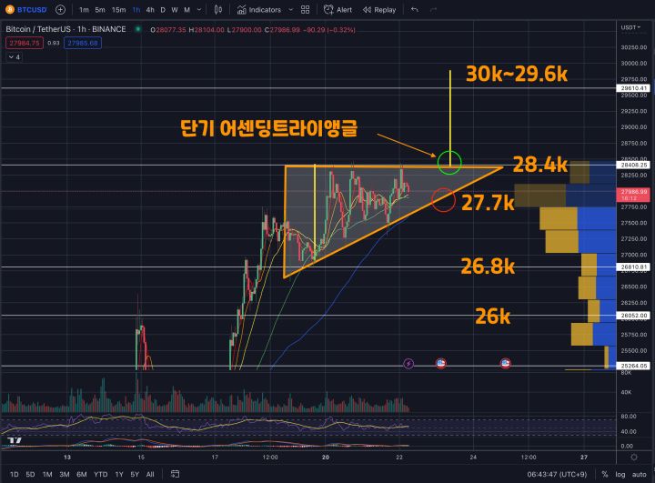 3월 22일 비트코인시황