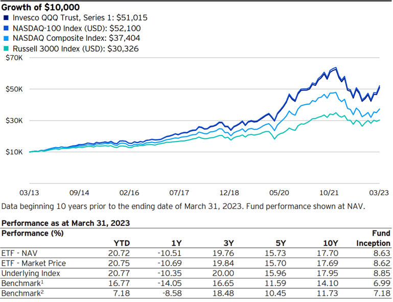 INVESCO QQQ-10๋
-์์ต๋ฅ