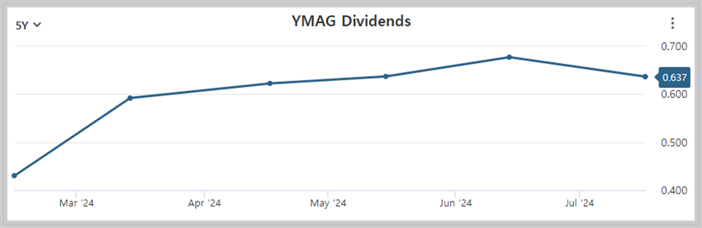 YMAG의 주가 변화