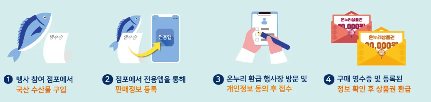 2024 수산대전 온누리 상품권 환급 행사-환급 절차